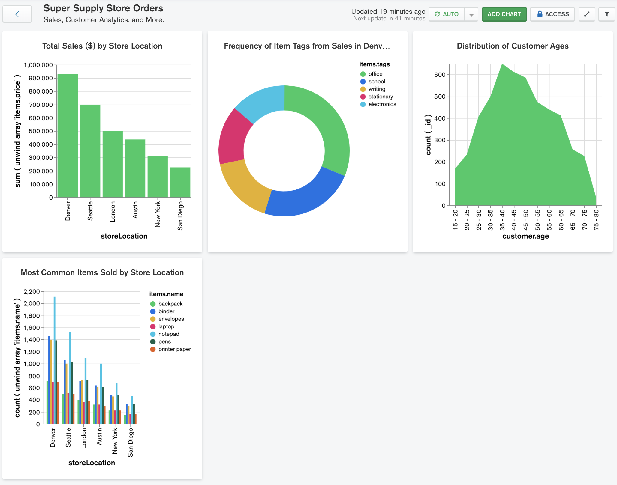 Finished Tutorial Dashboard