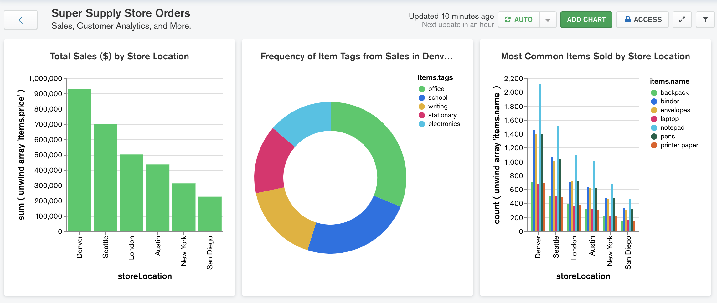 Order Tutorial Dashboard Stage 3