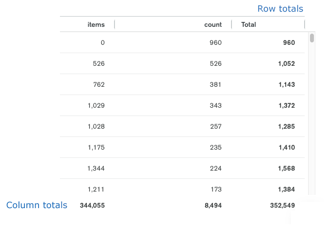 Table with row and column totals