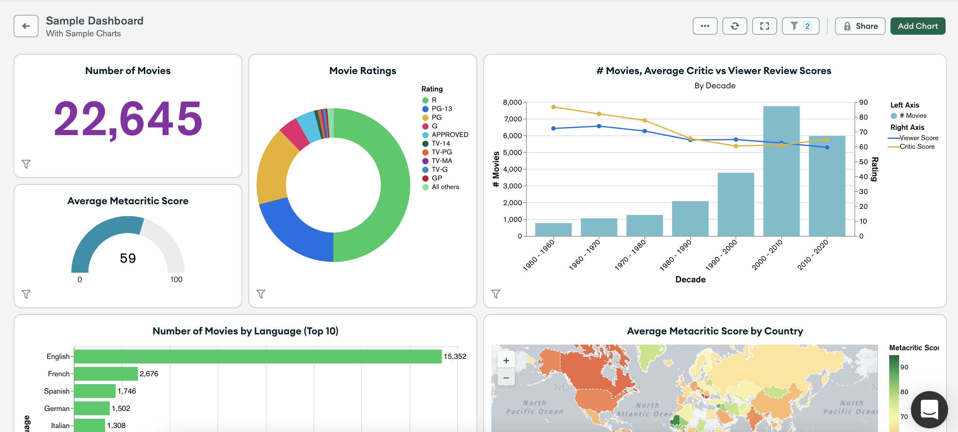 Sample Charts dashboard